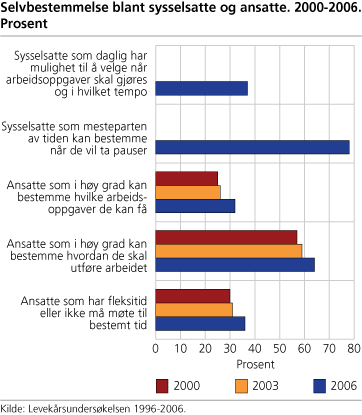 Selvbestemmelse blant sysselsatte og ansatte. 2000-2006. Prosent