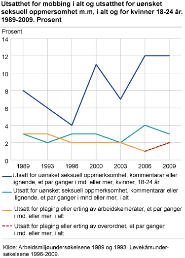 Utsatthet for mobbing i alt og utsatthet for uønsket seksuell oppmerksomhet m.m, i alt og for kvinner 18-24 år. 1989-2009. Prosent