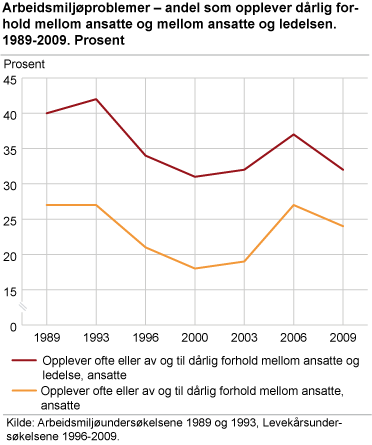 Arbeidsmiljøproblemer - andel som opplever dårlig forhold mellom ansatte og mellom ansatte og ledelsen. 1989-2009. Prosent