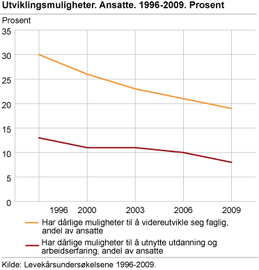 Utviklingsmuligheter. Ansatte. 1996-2009. Prosent