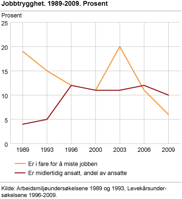 Jobbtrygghet. 1989-2009. Prosent