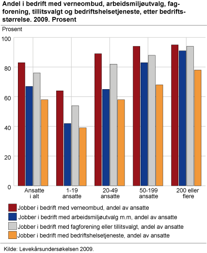 Andel i bedrift med verneombud, arbeidsmiljøutvalg, fagforening, tillitsvalgt og bedriftshelsetjeneste, etter bedriftsstørrelse. 2009. Prosent