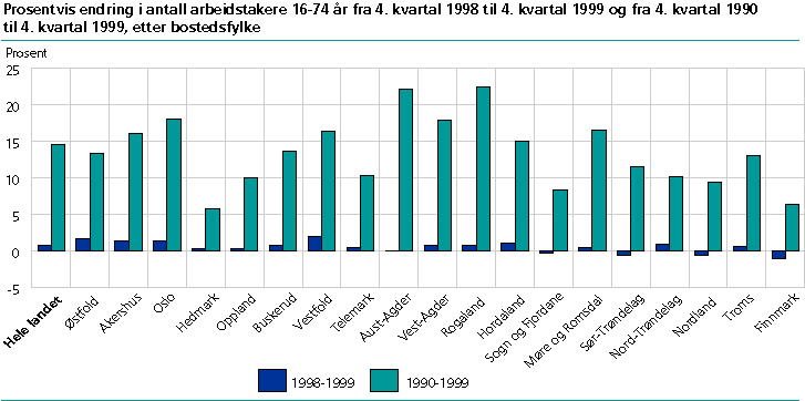  Prosentvis endring i antall arbeidstakere 16-74 år fra 4. kvartal 1998 til 4. kvartal 1999 og fra 4. kvartal 1990 til 4. kvartal 1999, etter bostedsfylke