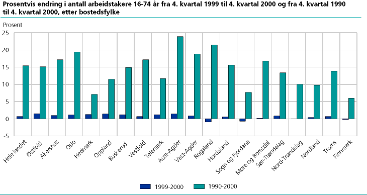  Prosentvis endring i antall arbeidstakere 16-74 år fra 4. kvartal 1999 til 4. kvartal 2000 og fra 4. kvartal 1990 til 4. kvartal 2000, etter bostedsfylke