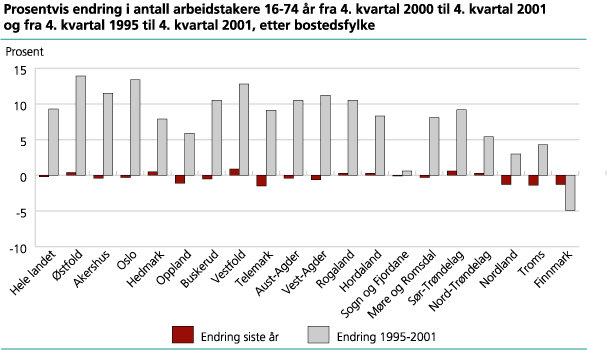 Prosentvis endring i antall arbeidstakere 16-74 år fra 4. kvartal 2000 til 4. kvartal 2001 og fra 4. kvartal 1995 til 4. kvartal 2001, etter bostedsfylke.