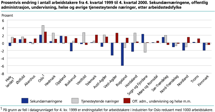 Prosentvis endring i antall arbeidstakere fra 4. kvartal 1999 til 4. kvartal 2000