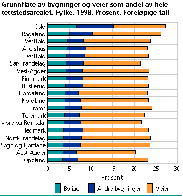  Grunnflate av bygninger og veier som andel av hele tettstedsarealet. Fylke. 1998. Prosent. Foreløpige tall