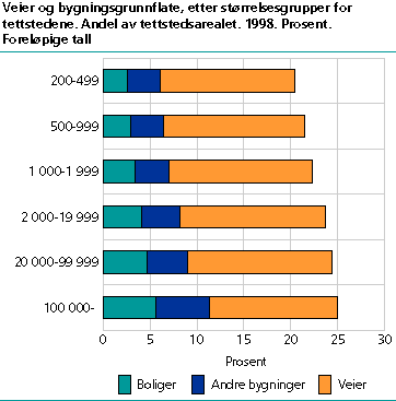  Veier og bygningsgrunnflate, etter størrelsesgrupper for tettstedene. Andel av tettstedsarealet. 1998. Prosent. Foreløpige tall