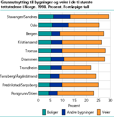  Grunnutnytting til bygninger og veier i de ti største tettstedene i Norge. 1998. Prosent. Foreløpige tall 