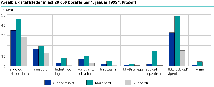  Arealbruk i tettsteder med minst 20 000 bosatte. 1999. Prosent av tettstedsarealet