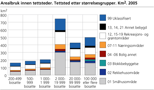 Arealbruk innen tettsteder. Tettsted etter størrelsesgrupper. Km2. 2005