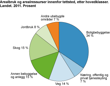 Arealbruk og arealressurser innenfor tettsted, etter hovedklasser. Landet. 2011. Prosent