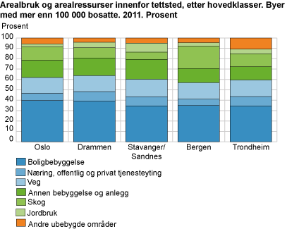 Arealbruk og arealressurser innenfor tettsted, etter hovedklasser. Byer med mer enn 100 000 bosatte. 2011. Prosent
