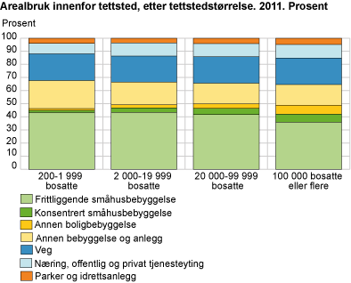 Arealbruk innenfor tettsted, etter tettstedstørrelse. 2011. Prosent