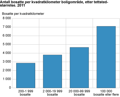 Antall bosatte per kvadratkilometer boligområde, etter tettstedstørrelse. 2011