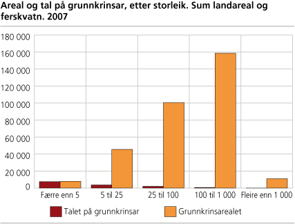 Areal og tal på grunnkrinsar, etter storleik. Sum landareal og ferskvatn. 2007. Km2