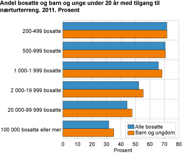 Andel bosatte og barn og unge under 20 år med tilgang til nærturterreng. 2011. Prosent