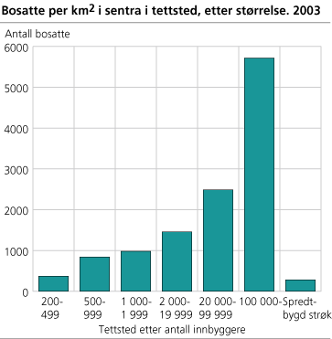 Bosatte pr. km2 i sentra i tettsted, etter størrelse. 2003 