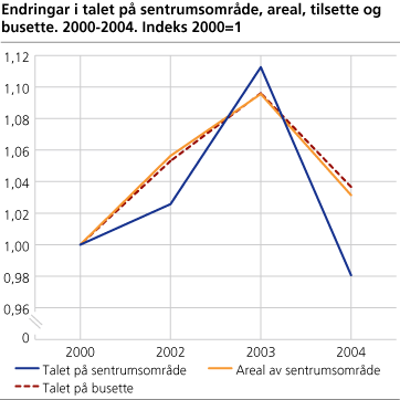 Endringar i talet på sentrumsområde, areal, tilsette og busette. 2000-2004. Indeks 2000=1