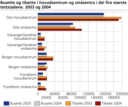 Busette og tilsette i hovudsentrum og småsentra i dei fire største tettstadene. 2003 og 2004