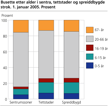 Busette etter alder i sentra, tettstader og spreiddbygde strok. 1. januar 2005. Prosent