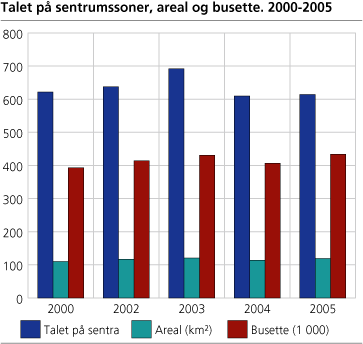 Talet på sentrumssoner, areal og busette. 2000-2005