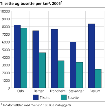 Tilsette og busette per km2. 2005