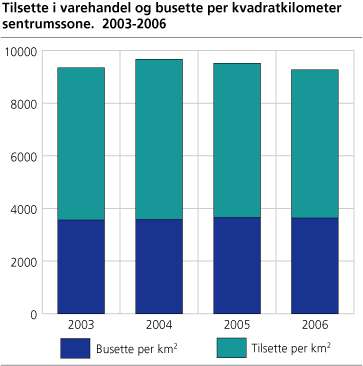 Tilsette i varehandel og busette per kvadratkilometer sentrumssone. 2003-2006