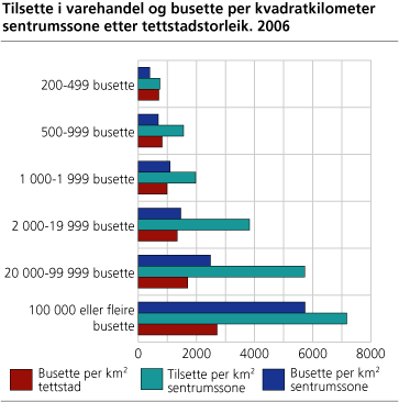 Tilsette i varehandel og busette per kvadratkilometer sentrumssone, etter tettstadstorleik. 2006