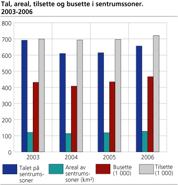 Tal , areal, tilsette og busette i sentrumssoner. 2003-2006