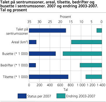 Talet på sentrumssoner, areal, tilsette, bedrifter og busette i sentrumssoner. 2007 og endring 2003-2007