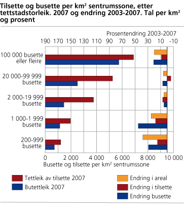 Tilsette og busette per km2 sentrumssone, etter tettstadstorleik. 2007 og endring 2003-2007. Tal per km2 og prosent