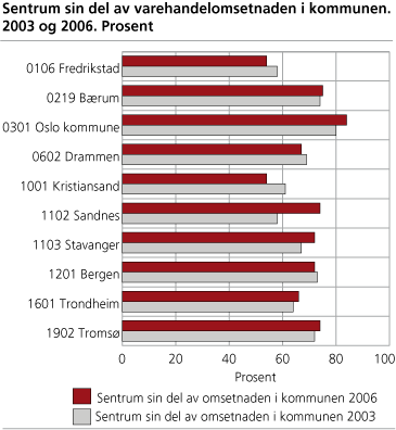 Sentrum sin del av varehandelomsetnaden i kommunen. 2003 og 2006. Prosent