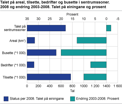 Talet på areal, tilsette, bedrifter og busette i sentrumssoner. 2008 og endring 2003-2008. Talet på einingane og prosent