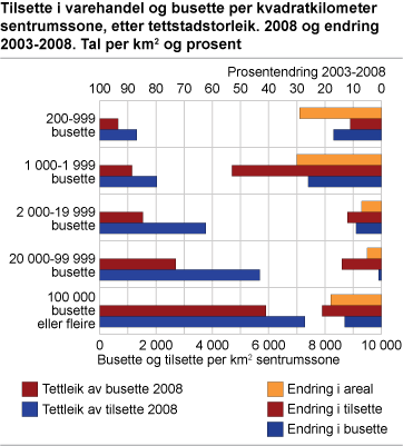 Tilsette i varehandel og busette per kvadratkilometer sentrumssone, etter tettstadstorleik. 2008 og endring 2003-2008. Tal per kvadratkilometer og prosent