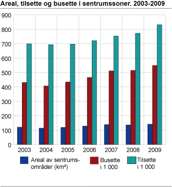 Areal, tilsette og busette i sentrumssoner. 2003-2009 