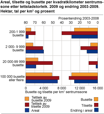 Areal, tilsette og busette per kvadratkilometer sentrumssone etter tettstadstorleik. 2009 og endring 2003-2009. Hektar, tal per km2 og prosent