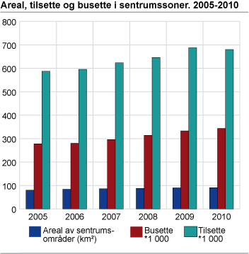 Areal, tilsette og busette i sentrumssoner. 2005-2010 