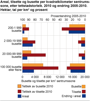 Areal, tilsette og busette per kvadratkilometer sentrumssone, etter tettstadstorleik. 2010 og endring 2005-2010. Hektar, tal per km2 og prosent