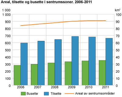 Areal, tilsette og busette i sentrumssoner. 2006-2011 