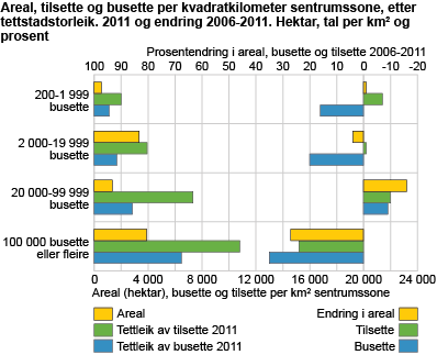 Areal, tilsette og busette per kvadratkilometer sentrumssone, etter tettstadstorleik. 2011 og endring 2006-2011. Hektar, tal per km2 og prosent