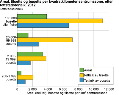 Areal, tilsette og busette per kvadratkilometer sentrumssone, etter tettstadstorleik. 2012