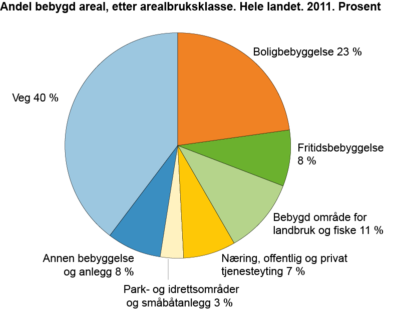 Andel bebygd areal, etter arealbruk. Hele landet. 2011. Prosent