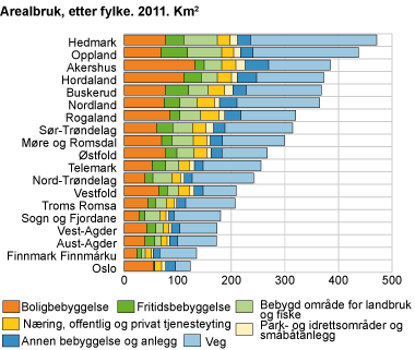 Bebygd areal, etter arealbrukstype. Fylke. 2011. Kvadratkilometer