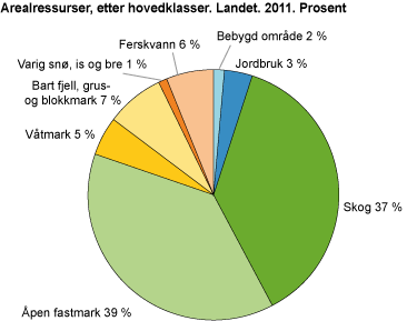 Andel areal, etter arealressurstyper. Hele landet. 2011. Prosent 