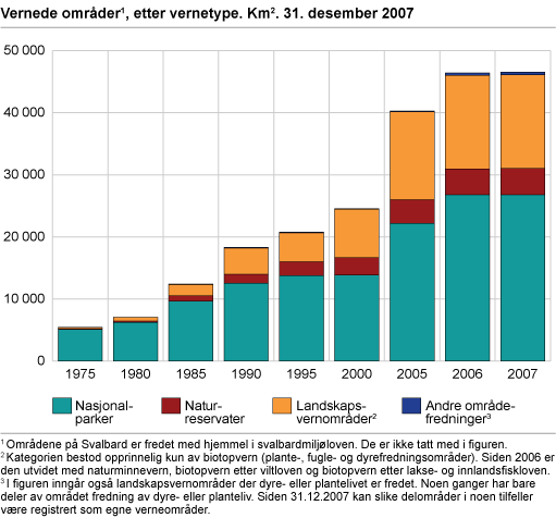Vernede områder, etter vernetype. Km2. 31. desember 2007