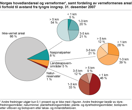 Norges hovedlandareal og verneformer samt fordeling av verneformenes areal i forhold til avstand fra tyngre inngrep. 31. desember 2007