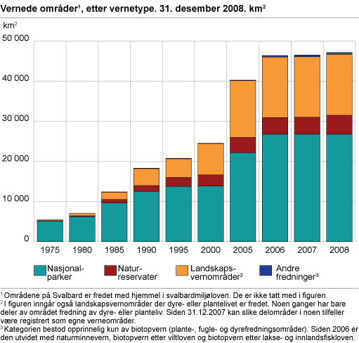 Vernede områder, etter vernetype. 31. desember 2008. km2