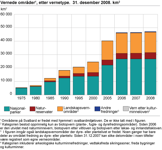 Vernede områder, etter vernetype. 31. desember 2008. km2