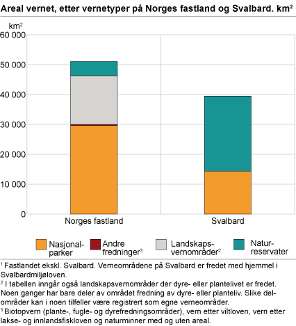Areal vernet, etter vernetyper på Norges fastland og Svalbard. km2